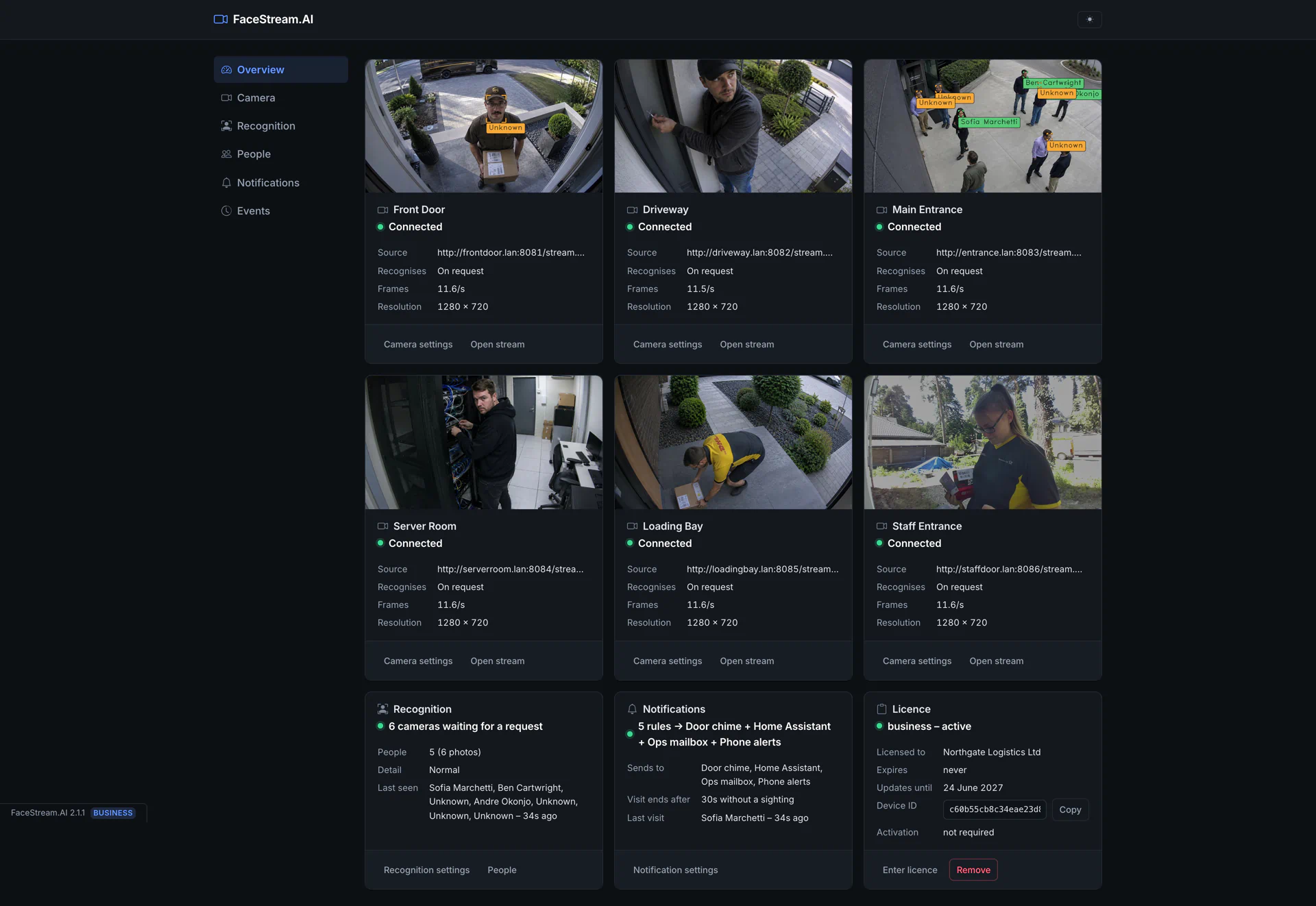 FaceStream.AI business overview with six connected cameras across entrances, loading areas and a server room